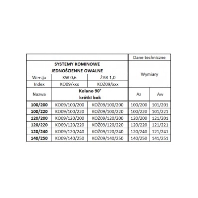 Kolano 140/250 owalne ( krótki bok ) kwasoodporne gr.0,6 mm - 90 st.