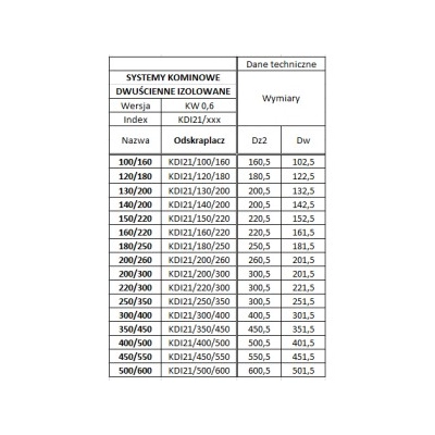 Odskraplacz 450/550 izolowany kwasoodporny
